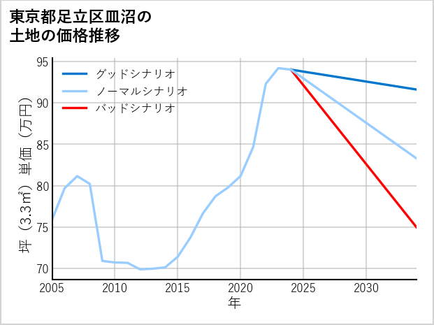 東京都足立区皿沼の土地価格推移