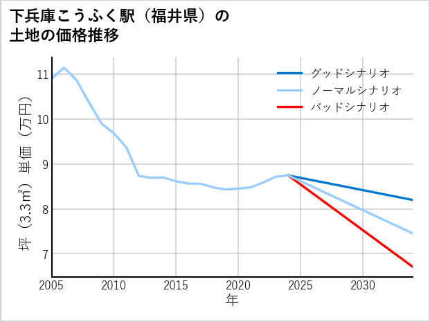 下兵庫こうふく駅（福井県）の土地価格推移