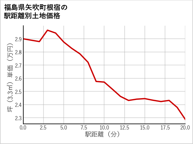 福島県矢吹町根宿の徒歩距離別の土地坪単価