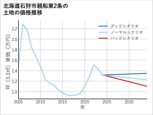 北海道石狩市親船東2条の土地価格推移