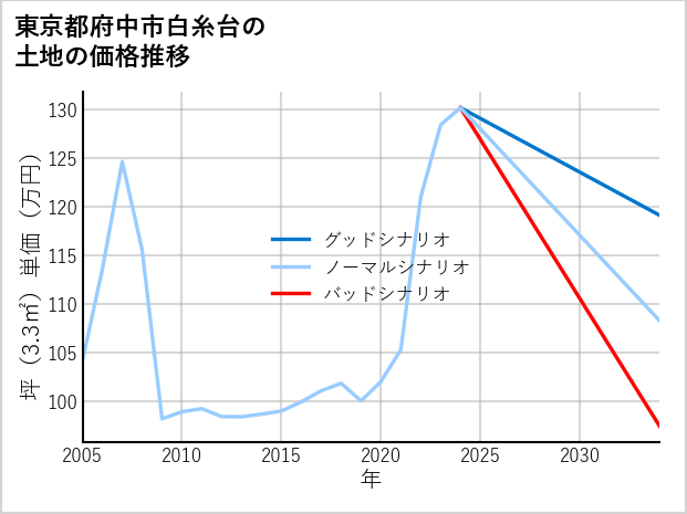 東京都府中市白糸台の土地価格推移