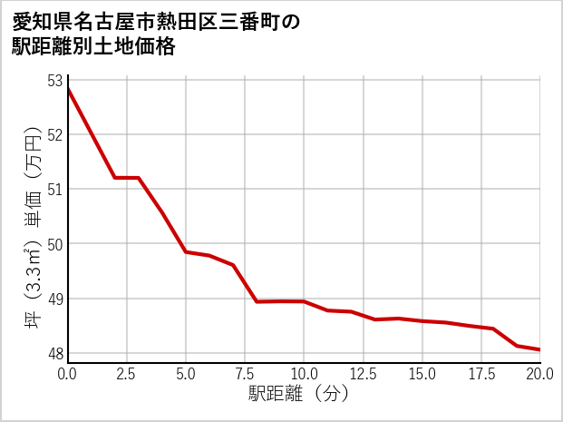 愛知県名古屋市熱田区三番町の徒歩距離別の土地坪単価