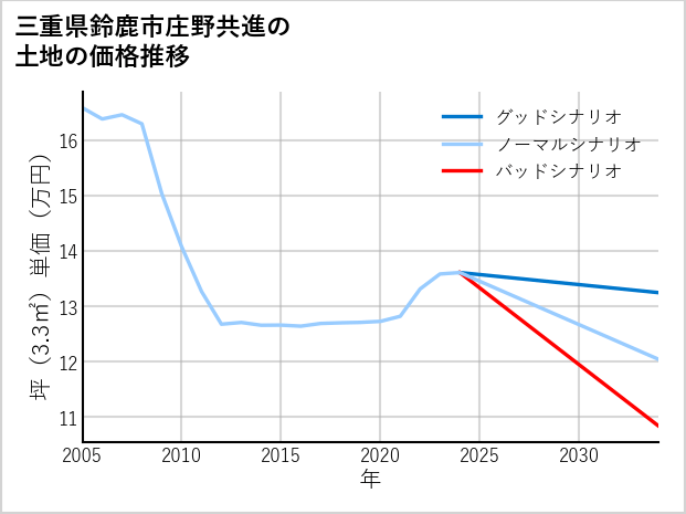 三重県鈴鹿市庄野共進の土地価格推移
