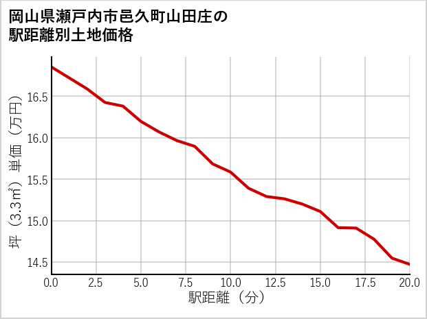 岡山県瀬戸内市邑久町山田庄の徒歩距離別の土地坪単価