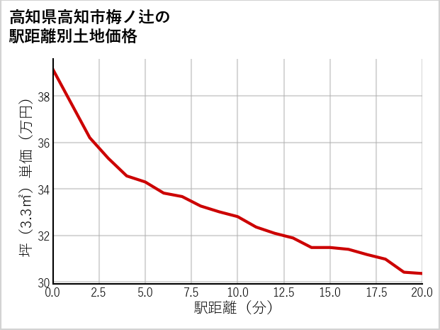 高知県高知市梅ノ辻の徒歩距離別の土地坪単価