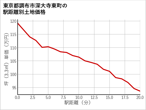 東京都調布市深大寺東町の徒歩距離別の土地坪単価