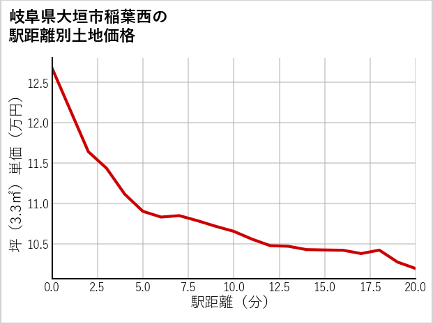 岐阜県大垣市稲葉西の徒歩距離別の土地坪単価