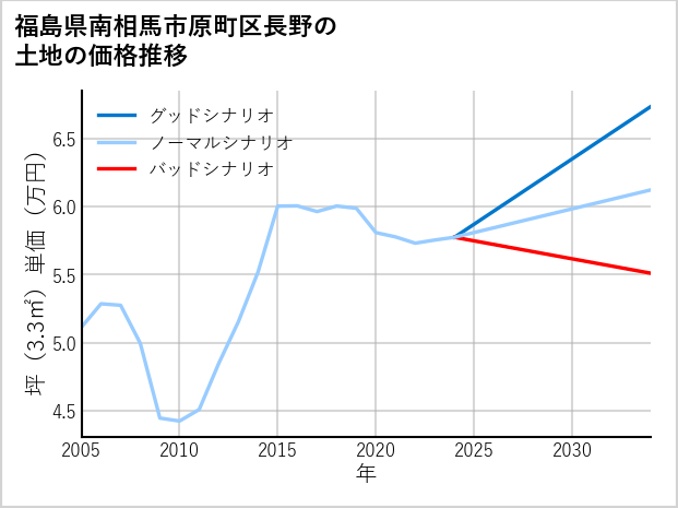 福島県南相馬市原町区長野の土地価格推移
