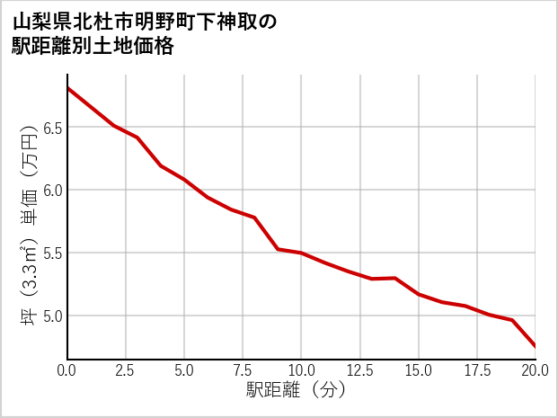 山梨県北杜市明野町下神取の徒歩距離別の土地坪単価