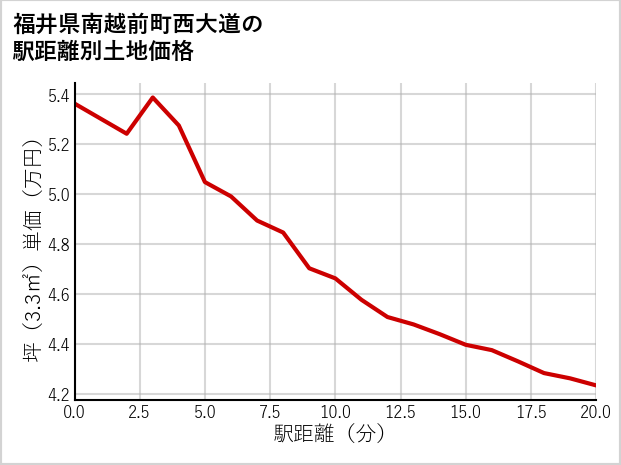 福井県南越前町西大道の徒歩距離別の土地坪単価