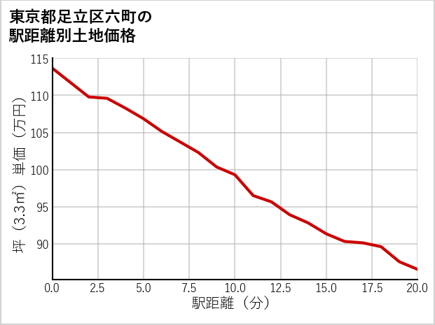 東京都足立区六町の徒歩距離別の土地坪単価