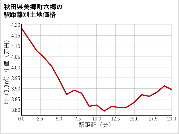 秋田県美郷町六郷の徒歩距離別の土地坪単価