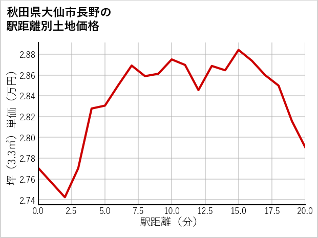 秋田県大仙市長野の徒歩距離別の土地坪単価