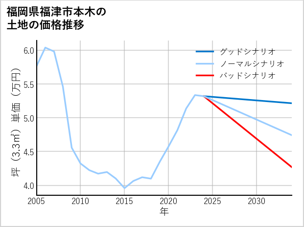福岡県福津市本木の土地価格推移