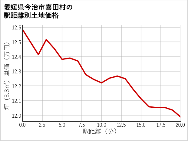 愛媛県今治市喜田村の徒歩距離別の土地坪単価