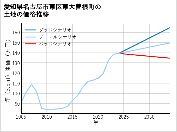 愛知県名古屋市東区東大曽根町の土地価格推移