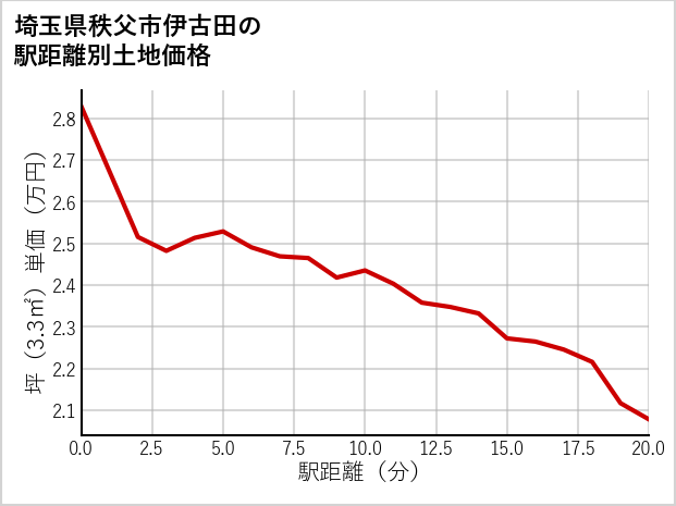 埼玉県秩父市伊古田の徒歩距離別の土地坪単価