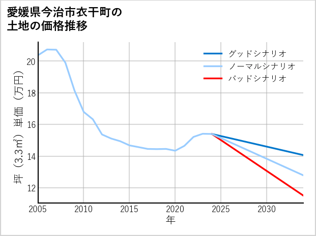 愛媛県今治市衣干町の土地価格推移