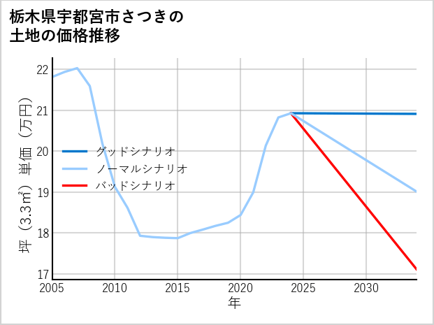 栃木県宇都宮市さつきの土地価格推移