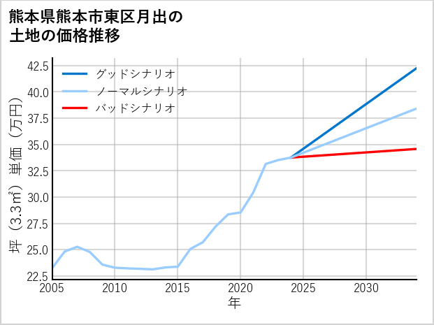 熊本県熊本市東区月出の土地価格推移