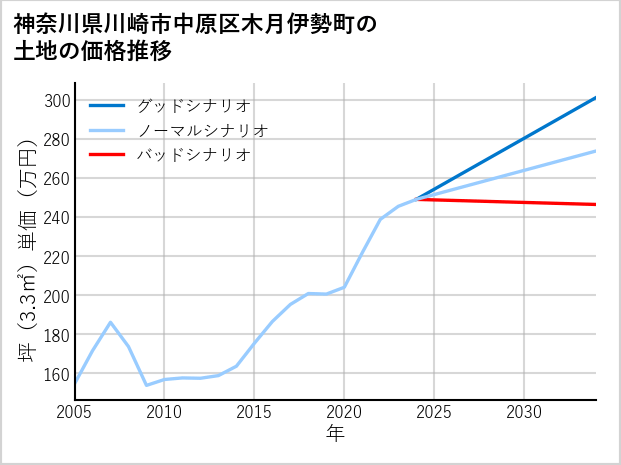 神奈川県川崎市中原区木月伊勢町の土地価格推移