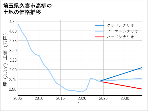 埼玉県久喜市高柳の土地価格推移