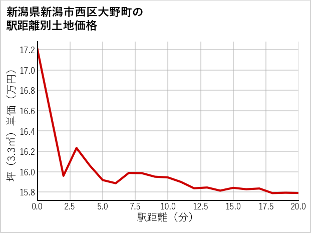新潟県新潟市西区大野町の徒歩距離別の土地坪単価