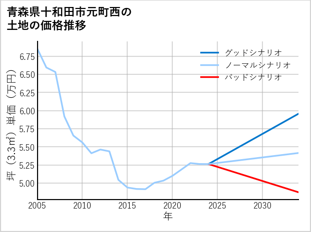 青森県十和田市元町西の土地価格推移