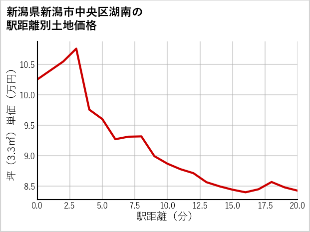 新潟県新潟市中央区湖南の徒歩距離別の土地坪単価