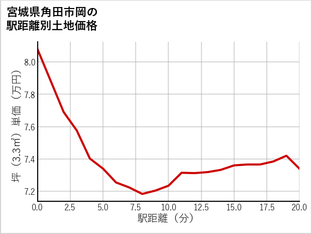宮城県角田市岡の徒歩距離別の土地坪単価