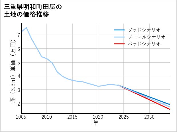 三重県明和町田屋の土地価格推移