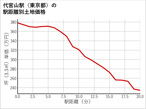 代官山駅（東京都）の徒歩距離別の土地坪単価
