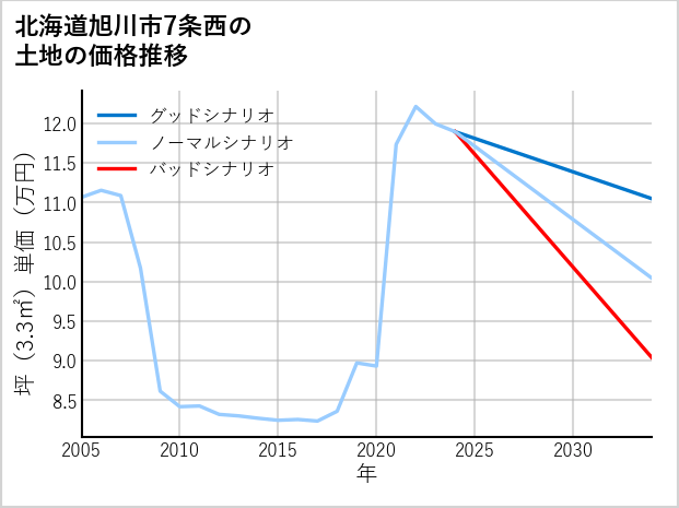 北海道旭川市7条西の土地価格推移