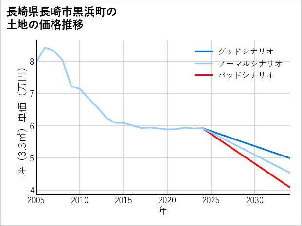 長崎県長崎市黒浜町の土地価格推移