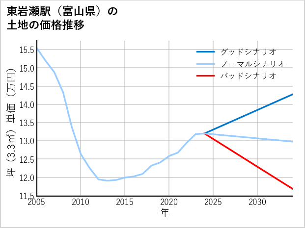 東岩瀬駅（富山県）の土地価格推移