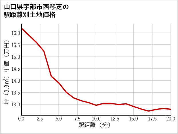 山口県宇部市西琴芝の徒歩距離別の土地坪単価