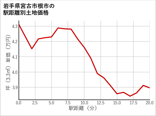 岩手県宮古市根市の徒歩距離別の土地坪単価