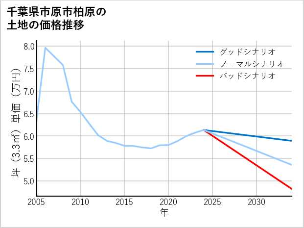千葉県市原市柏原の土地価格推移