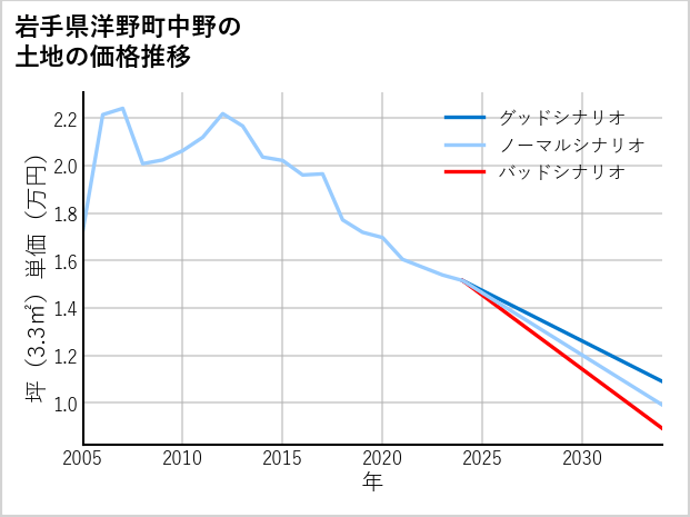 岩手県洋野町中野の土地価格推移