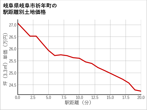 岐阜県岐阜市祈年町の徒歩距離別の土地坪単価