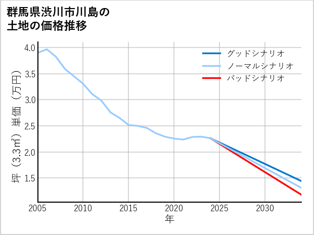 群馬県渋川市川島の土地価格推移