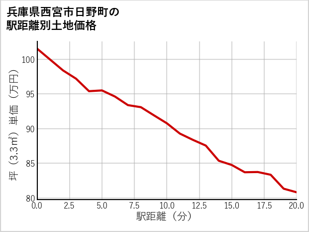 兵庫県西宮市日野町の徒歩距離別の土地坪単価