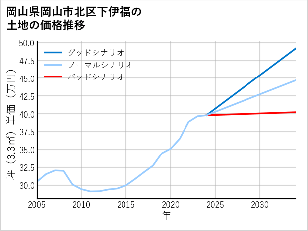 岡山県岡山市北区下伊福の土地価格推移