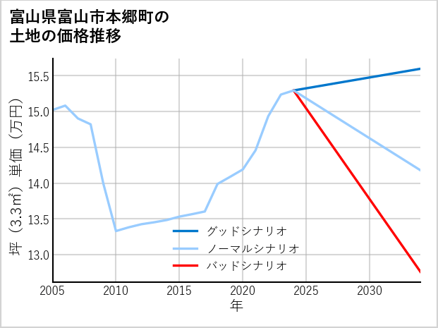 富山県富山市本郷町の土地価格推移