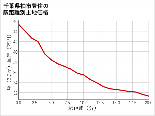 千葉県柏市豊住の徒歩距離別の土地坪単価