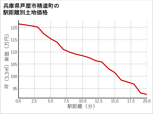 兵庫県芦屋市精道町の徒歩距離別の土地坪単価