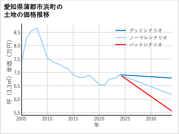 愛知県蒲郡市浜町の土地価格推移
