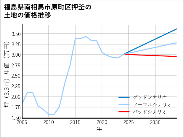 福島県南相馬市原町区押釜の土地価格推移