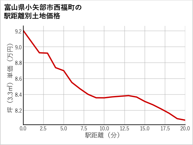 富山県小矢部市西福町の徒歩距離別の土地坪単価