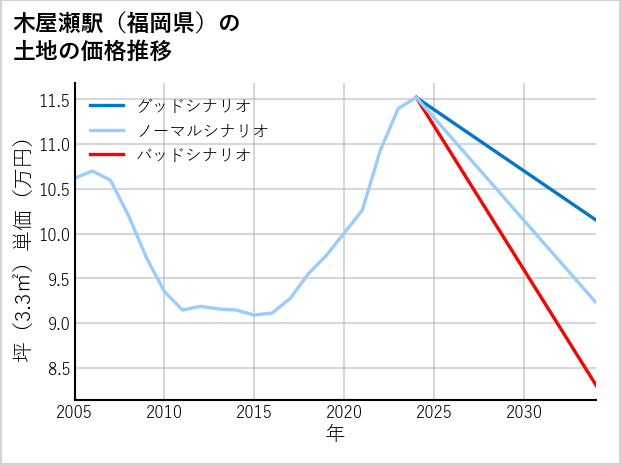 木屋瀬駅（福岡県）の土地価格推移